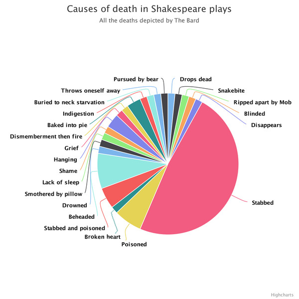 Causes of death in Shakespeare's plays